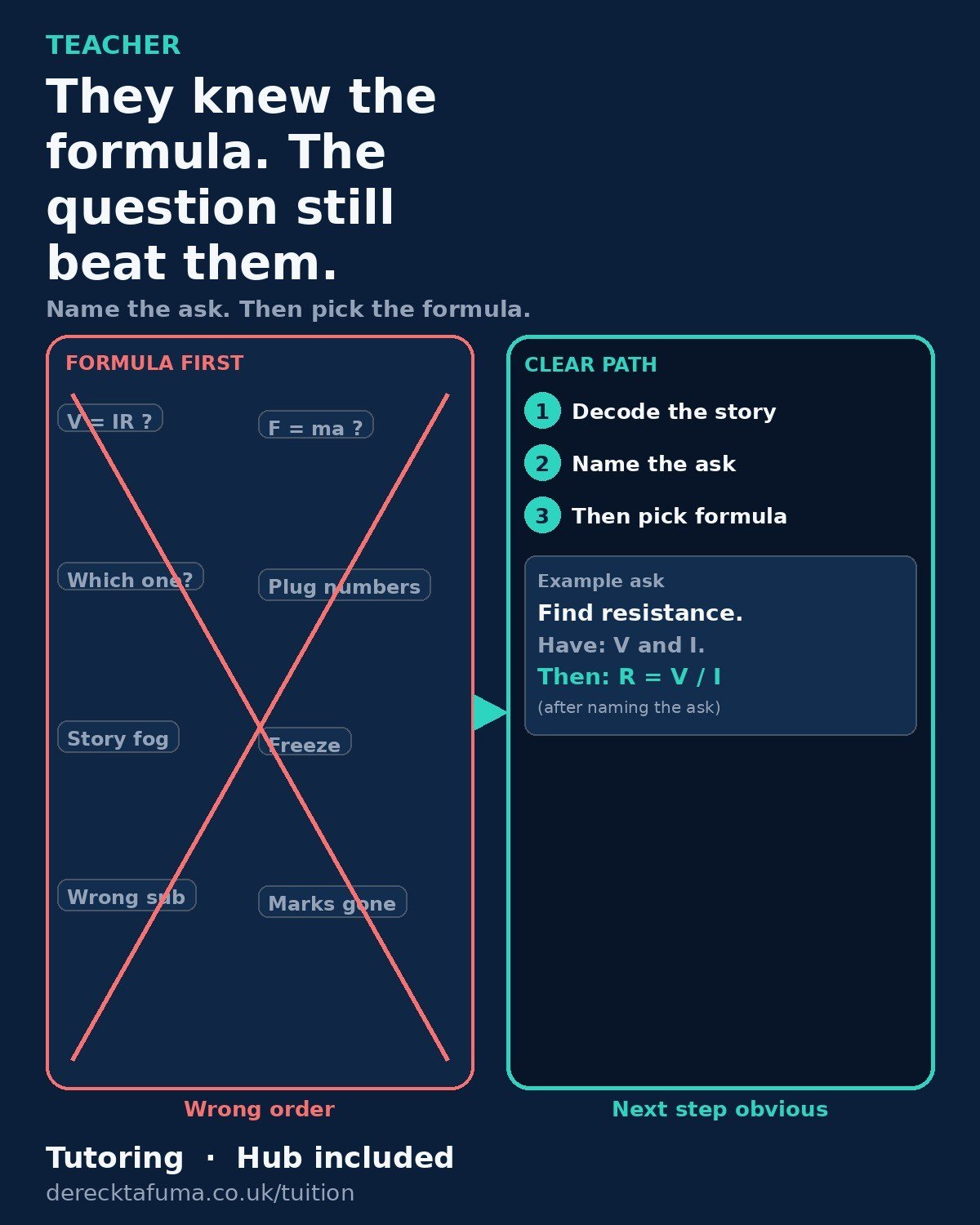 Split board: formula-first mess crossed out on the left; name the ask, then pick the formula on the right